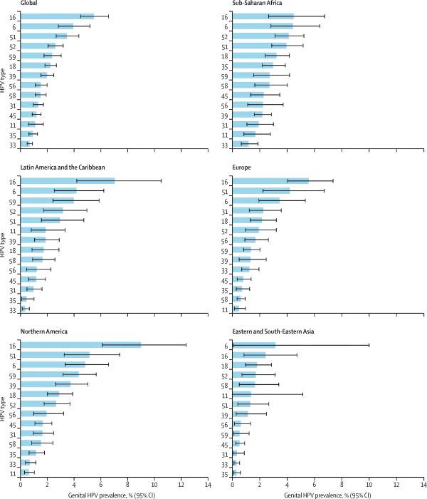 δεδομένα HPV 