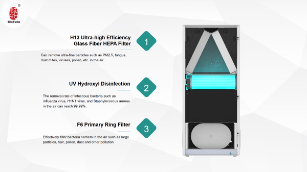 Μονάδα καθαρισμού αποστειρωτή αέρα